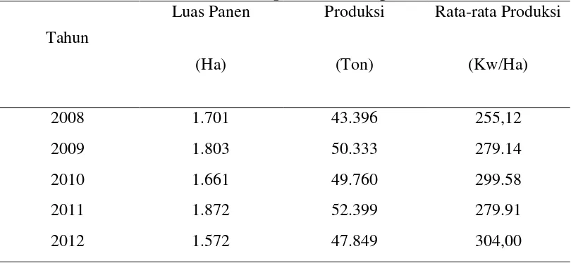 Tabel 2.  Data luas panen, produksi, dan rata-rata produksi ubi kayu 