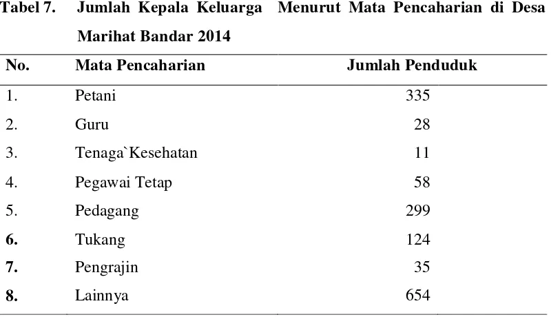 Tabel 7.  Jumlah Kepala Keluarga  Menurut Mata Pencaharian di Desa 