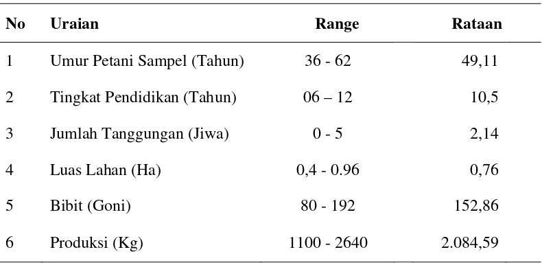Tabel 8.  Karakteristik Petani Sampel Di desa Marihat Bandar, Kecamatan 