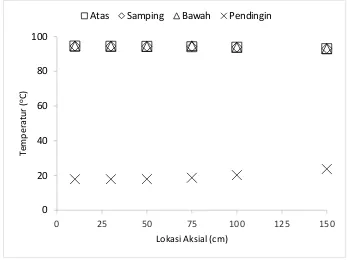 Gambar 4.8. Grafik Temperatur Pada Posisi Aksial (ṁco,i = 1,6 x 10 -3 kg/s) 