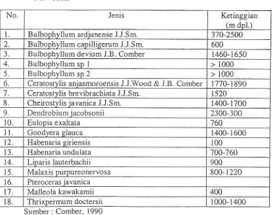Tabel 1. Daftar Jenis Anggrek Endemik Jawa Timur yang belum dikoleksl Kebun Raya 