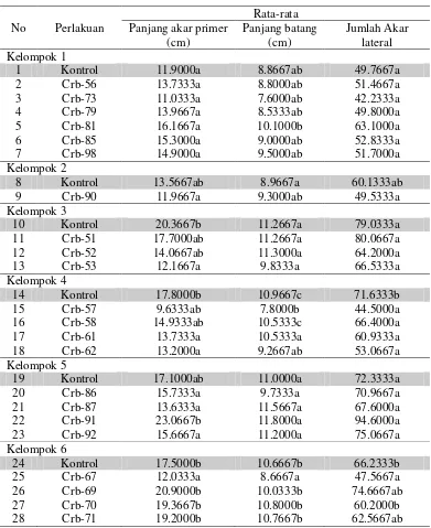 Tabel 2 Hasil uji pemacuan pertumbuhan tanaman kedelai varietas Slamet yang diinokulasi dengan Pseudomonas spp