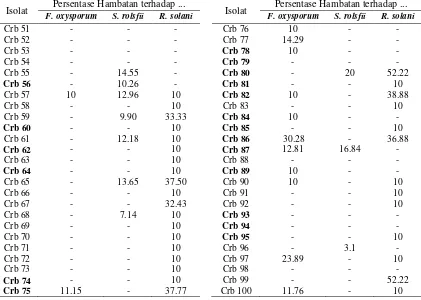 Tabel 3 Penghambatan Pseudomonas spp pada uji antagonisme terhadap cendawan patogen in vitro 