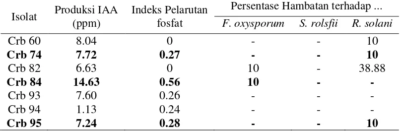 Tabel 5 Potensi isolat Pseudomonas spp. yang mampu memacu pertumbuhan tanaman kedelai dan nonpatogen 