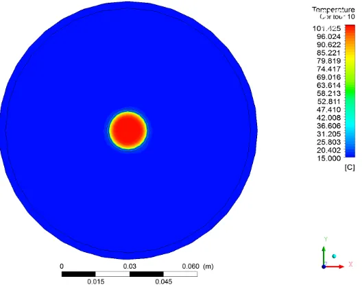 Gambar 4.1. Profil temperatur pada 10 cm dari inlet (ṁ st = 5,9 x 10-3 kg/s) 