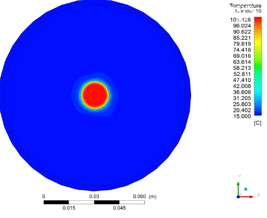 Gambar 4.2. Profil temperatur pada 10 cm dari inlet (ṁ st = 8,9 x 10-3 kg/s) 