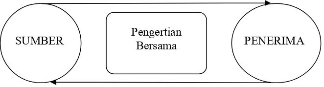 Gambar 2  Model komunikasi memusat (konvergensi). 