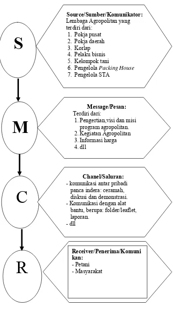 Gambar 3  Proses komunikasi lembaga agropolitan. 