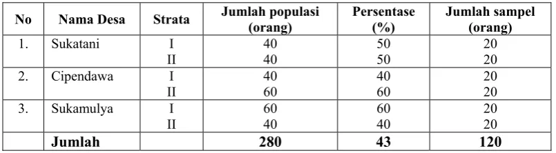 Tabel 1 Sebaran jumlah sampel penelitian berdasarkan status  penguasaan lahan di Kecamatan Pacet dan Cugenang, 2007 