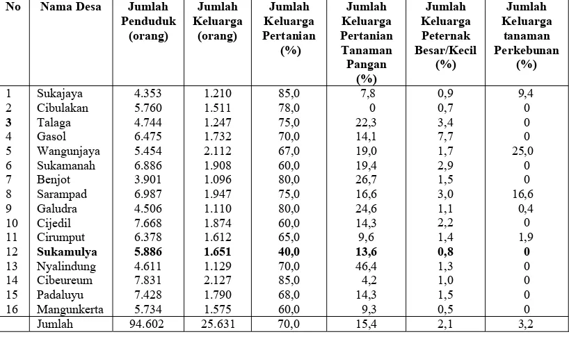 Tabel 6  Jumlah penduduk dan jumlah keluarga di Kecamatan Cugenang, 2006 