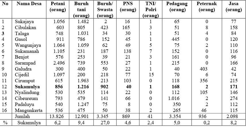 Tabel 7 Jumlah penduduk berdasarkan mata pencaharian pokok di Kecamatan Cugenang, 2006  