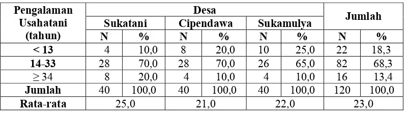 Tabel 14  Sebaran jumlah anggota keluarga responden di Kecamatan Pacet dan                   Cugenang, 2007 