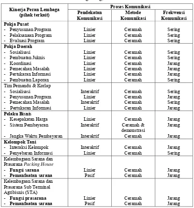 Tabel 17 Proses komunikasi kinerja kelembagaan agropolitan (pihak terkait) dalam pengembangan peran-peran kelembagaan agropolitan di Kecamatan Pacet dan Cugenang, 2007 