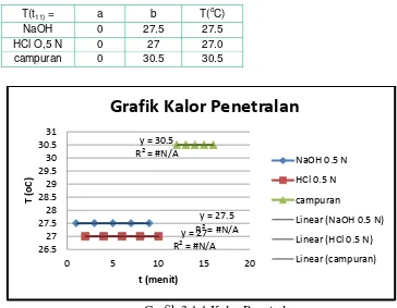 Grafik 3.1.1 Kalor Penetralan 