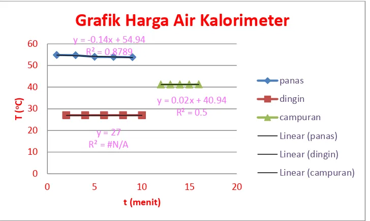 Grafik Harga Air Kalorimeter 