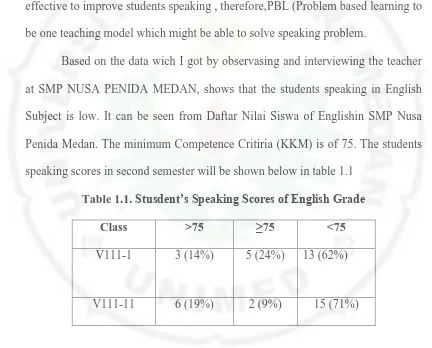 Table 1.1. Stusdent’s Speaking Scores of English Grade 