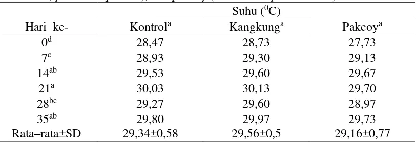 Tabel 2  Nilai suhu (0C) setiap pengamatan pada perlakuan kontrol, kangkung (Ipomoea aquatica), dan pakcoy (Brassica rapa chinensis) 