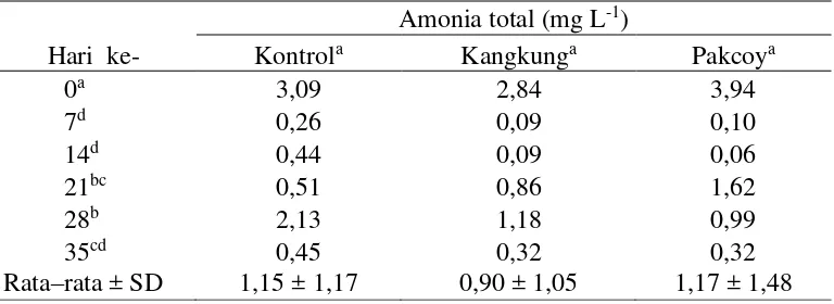 Tabel 5  Nilai amonia total setiap pengamatan pada perlakuan kontrol, kangkung (Ipomoea aquatica), dan pakcoy (Brassica rapa chinensis) 