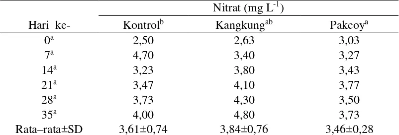 Tabel 8  Nilai nitrat setiap pengamatan pada perlakuan kontrol, kangkung (Ipomoea aquatica), dan pakcoy (Brassica rapa chinensis) 