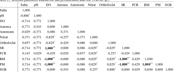 Tabel 11  Korelasi parameter kualitas air dan pertumbuhan ikan lele (Clarias sp.) 