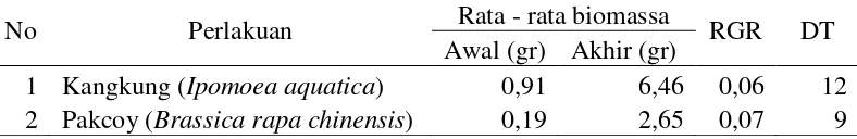 Tabel 12  Biomassa, Relative growth rate (RGR), dan doubling time (DT) kangkung (Ipomoea aquatica) dan pakcoy (Brassica rapa chinensis) 