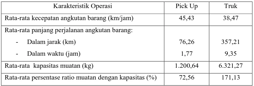 Tabel 4.3  Kepemilikan Kendaraan Pickup di Kota Denpasar Tahun 2009-2013  