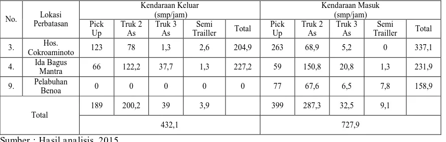 Tabel 4.10 Volume Lalu Lintas Keluar Masuk Lokasi Perbatasan Pukul 06.00-11.00 Wita.  