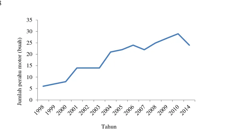 Gambar 3 Grafik penggunaan perahu motor (jhonson) Sumber: Egami dan Kojima (2013) dan Data primer (2014) 