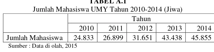 TABEL A.1 Jumlah Mahasiswa UMY Tahun 2010-2014 (Jiwa) 