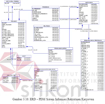 Gambar 3.10. ERD – PDM Sistem Informasi Rekrutmen Karyawan