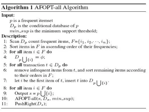 Gambar 1.Algoritma AFOPT