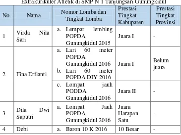 Tabel 1. Hasil Observasi dan Wawancara Extrakurikuler Nomor Atletik di SMP N 1 Tanjungsari Gunungkidul 