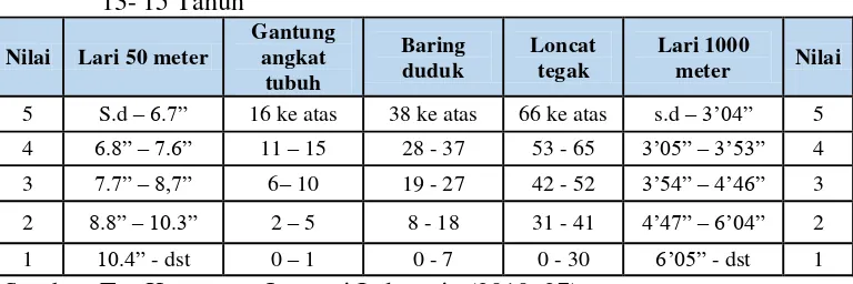 Tabel 6. Nilai Tes Kesegaran Jasmani Indonesia untuk Anak Putri Umur 13- 15 Tahun 