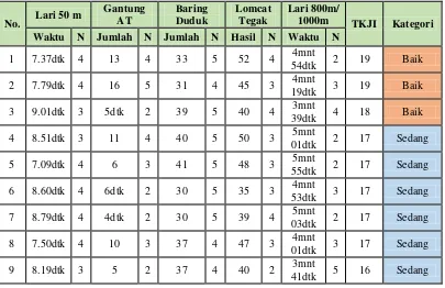 Tabel 9. Data Hasil Penelitian Tes Kesegaran Jasmani 