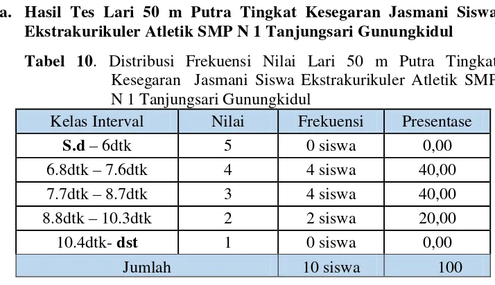 Tabel 10. Distribusi Frekuensi Nilai Lari 50 m Putra Tingkat 