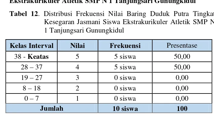 Tabel 12. Distribusi Frekuensi Nilai Baring Duduk Putra Tingkat Kesegaran Jasmani Siswa Ekstrakurikuler Atletik SMP N 1 Tanjungsari Gunungkidul 