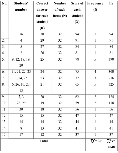 Table 5.Score and Frequency of the Students 