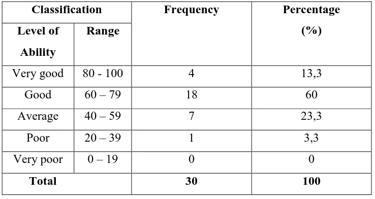 Table 6.The Percentage of the Students’ Ability in using Demonstrative 