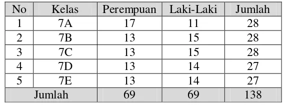 Tabel 3.1. Jumlah Siswa Kelas VII SMP Labschool UPI Tahun Ajaran  