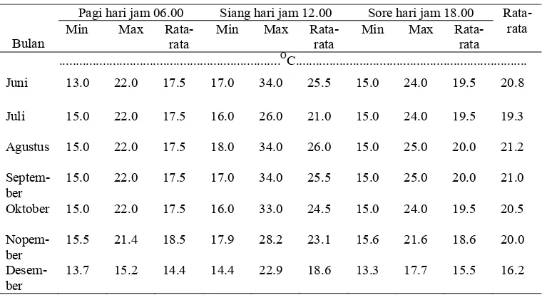 Tabel 3  Rerata suhu udara bulanan  di Desa Sukatani, Kecamatan Pacet, Kabupaten Cianjur  Tahun 2007  