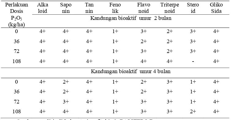 Tabel 25  Hasil uji fitokimia tanaman pegagan pada umur panen 2  dan 4 bulan 