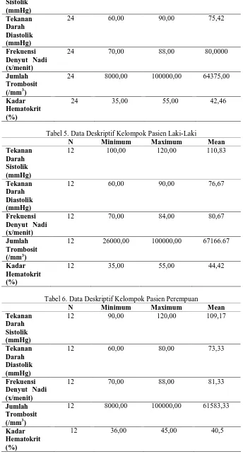 Tabel 5. Data Deskriptif Kelompok Pasien Laki-Laki  N Minimum Maximum 