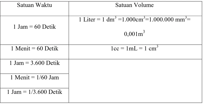Tabel 2.2 Konversi Volume dan Waktu Untuk Dapat Mengetahui Debit Air 