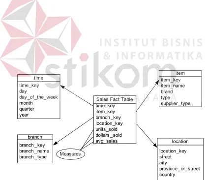Gambar 2.7 Skema Bintang