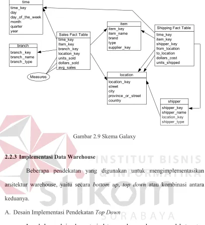 Gambar 2.9 Skema Galaxy
