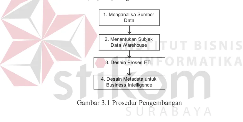Gambar 3.1 Prosedur Pengembangan