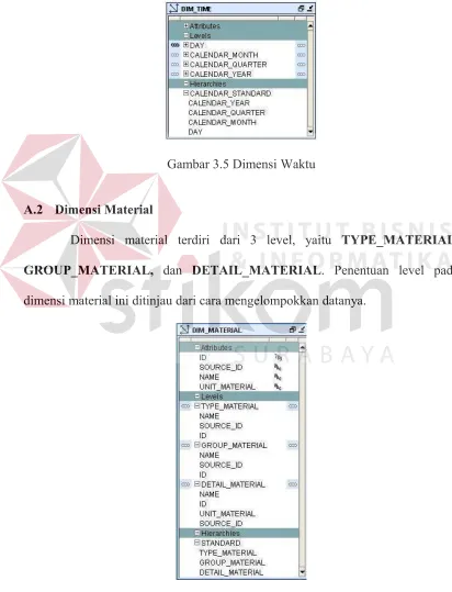 Gambar 3.5 Dimensi Waktu