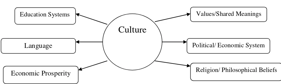 Gambar 2 : Society-wide factors contributing to a multifaceted model of culture Source: French, 2010