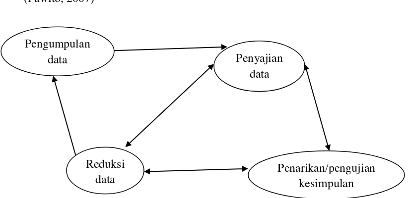 Gambar 4 : Analisis Data Model Interaktif dari Miles dan Huberman 
