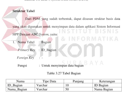 Gambar 3.8 ERD Physical Data Model (PDM) 